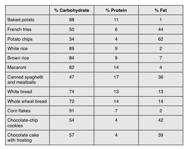 Percentage of Carbohydrates from Protein and Fat