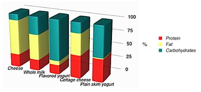 Protein in Dairy