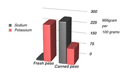 Mineral loss in canned peas